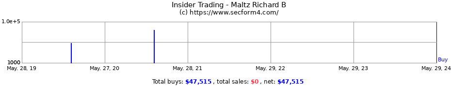 Insider Trading Transactions for Maltz Richard B