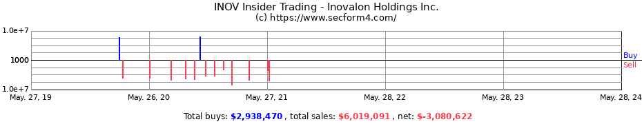 Insider Trading Transactions for Inovalon Holdings Inc.