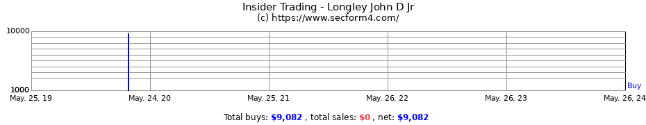 Insider Trading Transactions for Longley John D Jr
