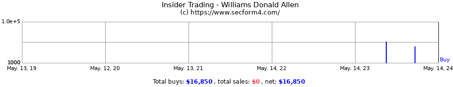 Insider Trading Transactions for Williams Donald Allen