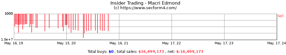 Insider Trading Transactions for Macri Edmond