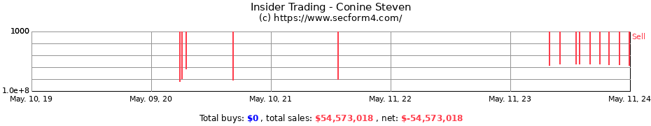 Insider Trading Transactions for Conine Steven