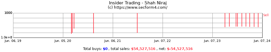 Insider Trading Transactions for Shah Niraj