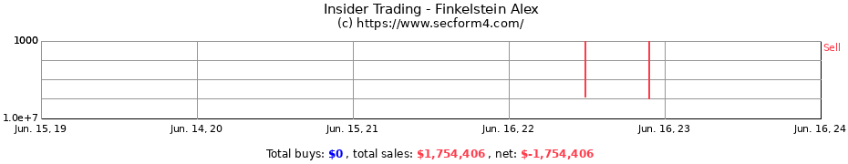 Insider Trading Transactions for Finkelstein Alex