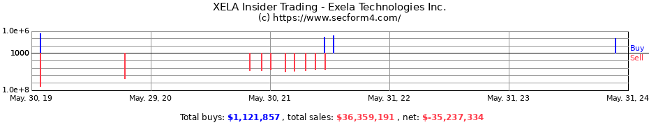 Insider Trading Transactions for Exela Technologies Inc.
