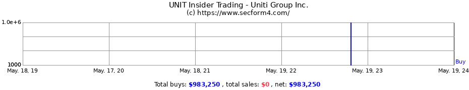 Insider Trading Transactions for Uniti Group Inc.