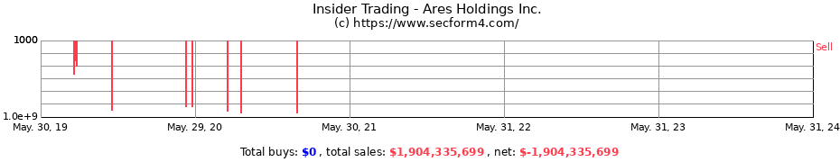 Insider Trading Transactions for Ares Holdings Inc.