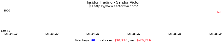 Insider Trading Transactions for Sandor Victor