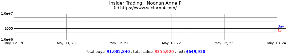 Insider Trading Transactions for Noonan Anne P