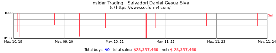 Insider Trading Transactions for Salvadori Daniel Gesua Sive