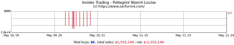 Insider Trading Transactions for Pellegrini Niamh Louise