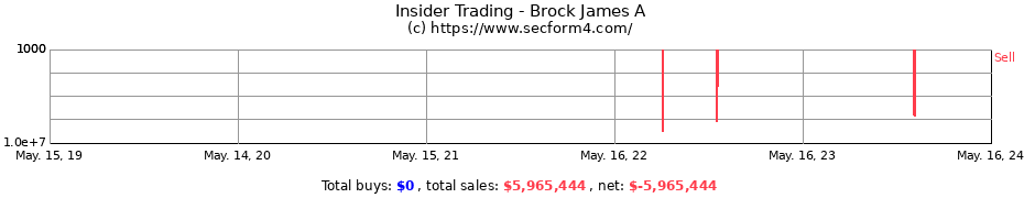 Insider Trading Transactions for Brock James A