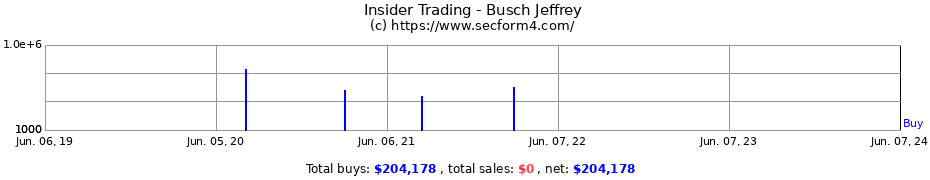 Insider Trading Transactions for Busch Jeffrey