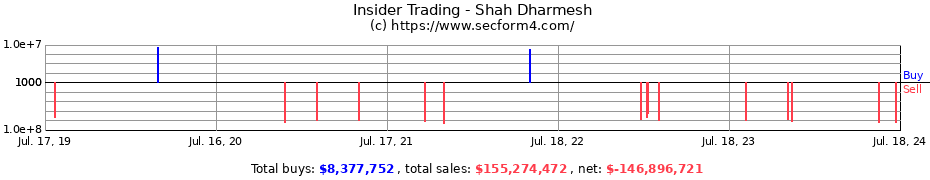Insider Trading Transactions for Shah Dharmesh