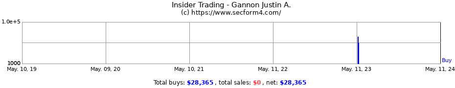 Insider Trading Transactions for Gannon Justin A.