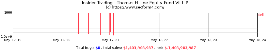 Insider Trading Transactions for Thomas H. Lee Equity Fund VII L.P.