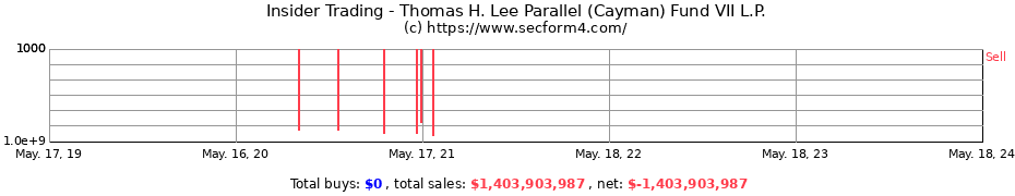 Insider Trading Transactions for Thomas H. Lee Parallel (Cayman) Fund VII L.P.