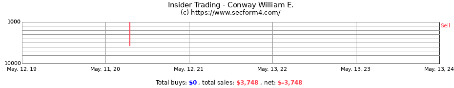 Insider Trading Transactions for Conway William E.