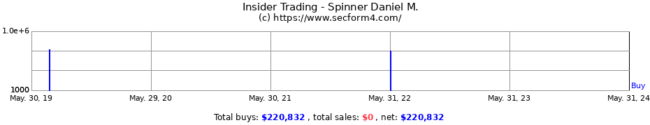 Insider Trading Transactions for Spinner Daniel M.