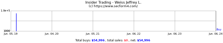 Insider Trading Transactions for Weiss Jeffrey L.