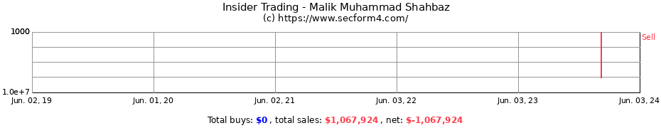 Insider Trading Transactions for Malik Muhammad Shahbaz