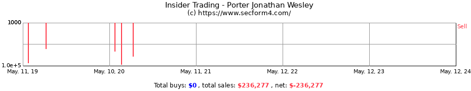 Insider Trading Transactions for Porter Jonathan Wesley