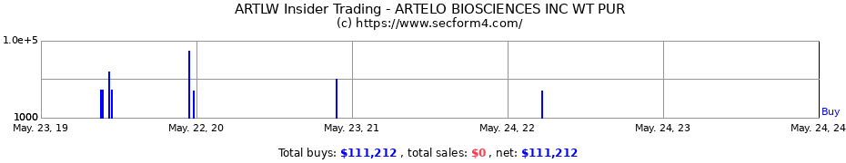 Insider Trading Transactions for ARTELO BIOSCIENCES INC.