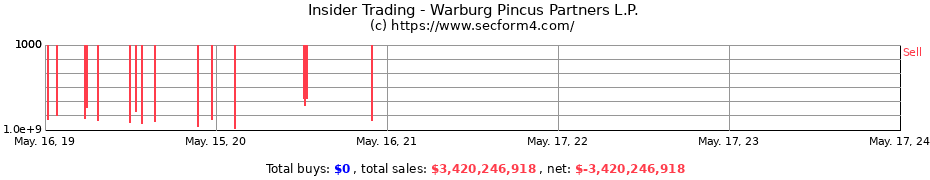 Insider Trading Transactions for Warburg Pincus Partners L.P.