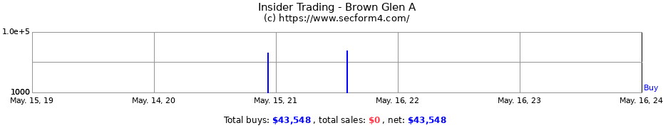Insider Trading Transactions for Brown Glen A