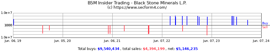 Insider Trading Transactions for Black Stone Minerals L.P.