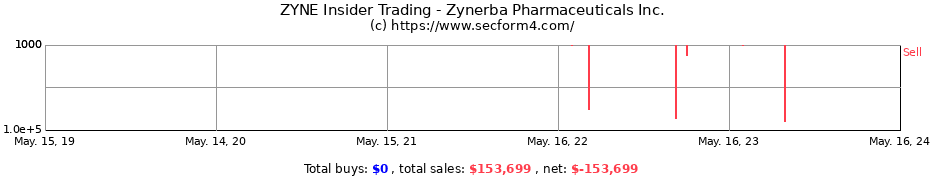 Insider Trading Transactions for Zynerba Pharmaceuticals Inc.