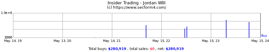Insider Trading Transactions for Jordan WIll