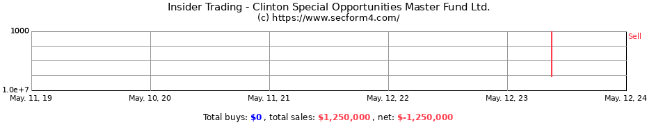 Insider Trading Transactions for Clinton Special Opportunities Master Fund Ltd.