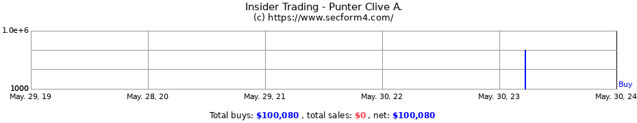 Insider Trading Transactions for Punter Clive A.