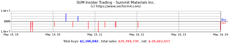 Insider Trading Transactions for Summit Materials Inc.
