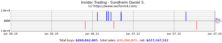 Insider Trading Transactions for Sundheim Daniel S.