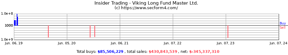 Insider Trading Transactions for Viking Long Fund Master Ltd.