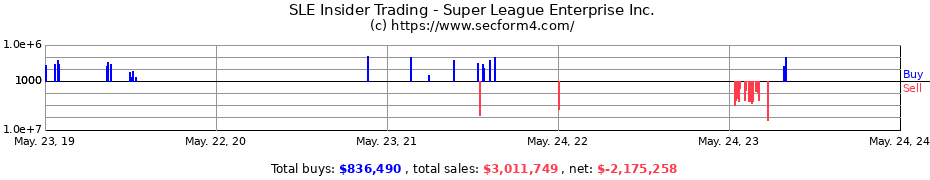 Insider Trading Transactions for Super League Enterprise Inc.