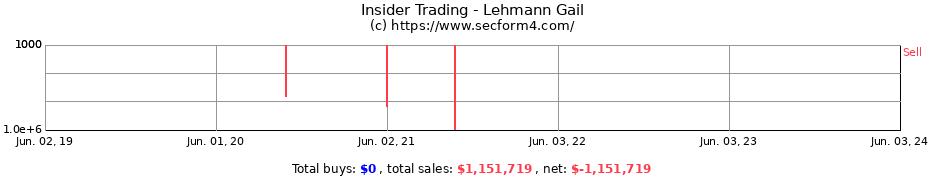 Insider Trading Transactions for Lehmann Gail