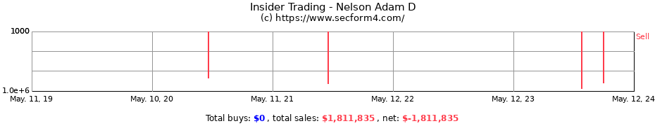 Insider Trading Transactions for Nelson Adam D