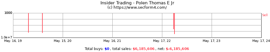 Insider Trading Transactions for Polen Thomas E Jr