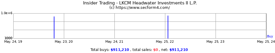 Insider Trading Transactions for LKCM Headwater Investments II L.P.