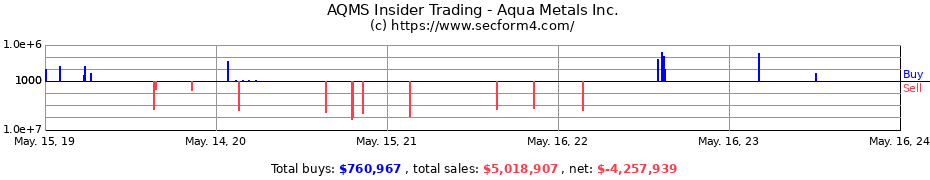 Insider Trading Transactions for Aqua Metals Inc.