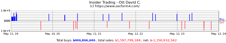 Insider Trading Transactions for Ott David C.