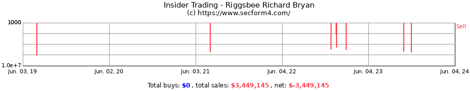 Insider Trading Transactions for Riggsbee Richard Bryan