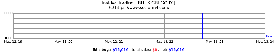 Insider Trading Transactions for RITTS GREGORY J.