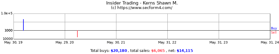 Insider Trading Transactions for Kerns Shawn M.