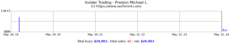 Insider Trading Transactions for Preston Michael L.