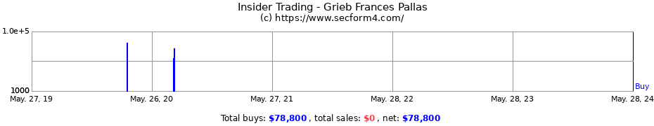 Insider Trading Transactions for Grieb Frances Pallas