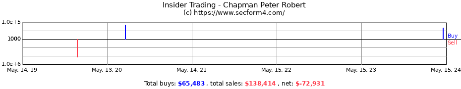 Insider Trading Transactions for Chapman Peter Robert